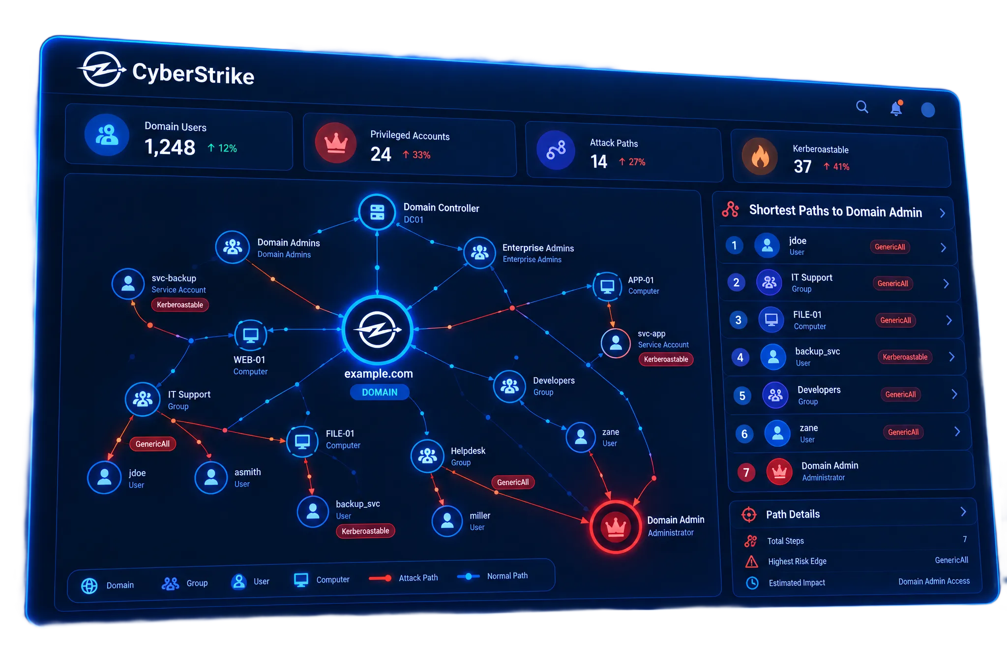 A CyberStrike Active Directory attack graph: domain users, privileged accounts, Kerberoastable service accounts and the shortest paths to Domain Admin