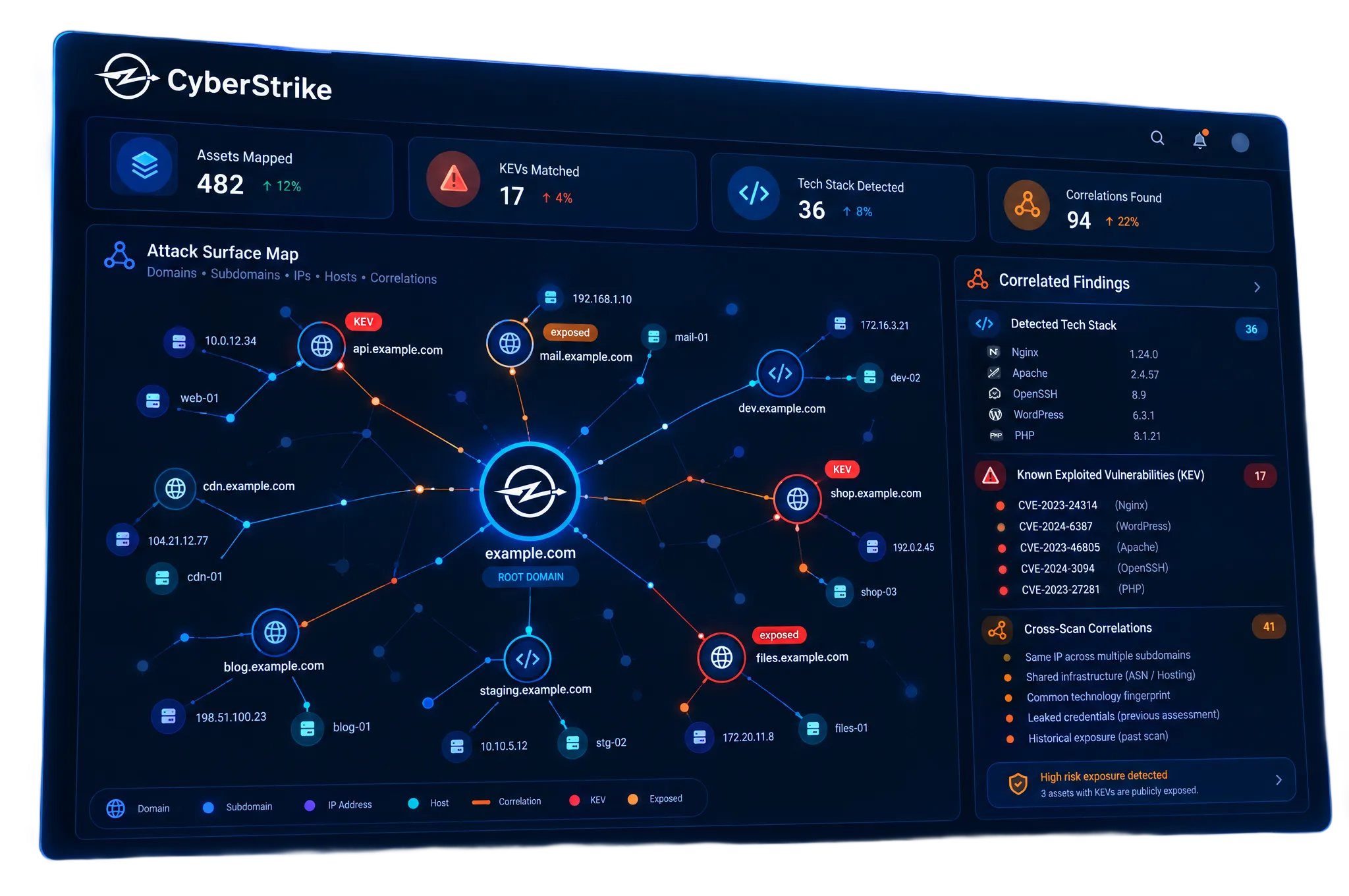 A CyberStrike attack surface map with correlated findings: KEVs matched, detected tech stack and cross-scan correlations