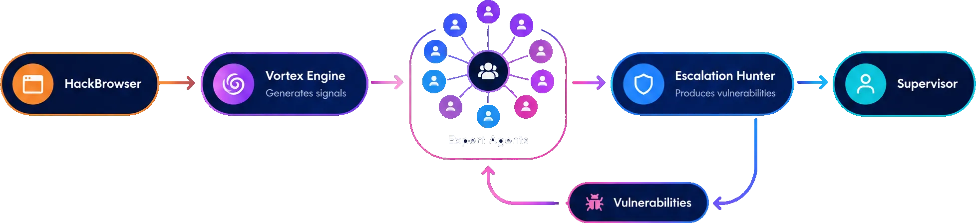CyberStrike run pipeline: Hack Browser to Vortex Engine to Expert Agents to Escalation Hunter to Supervisor, with a feedback loop producing vulnerabilities