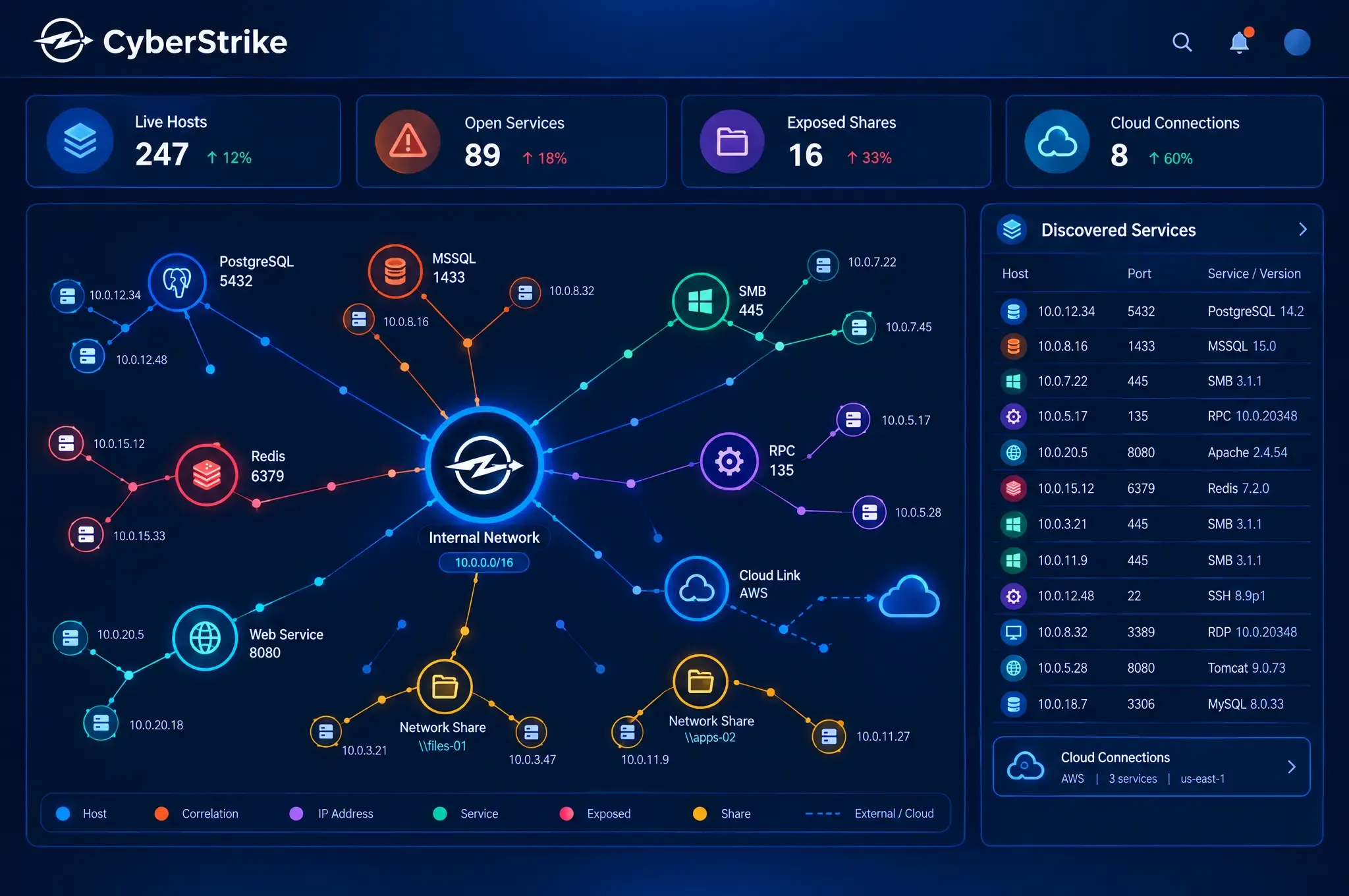 The CyberStrike internal network map: live hosts, discovered services like PostgreSQL, Redis and SMB, exposed shares and cloud links across a 10.0.0.0/16 network